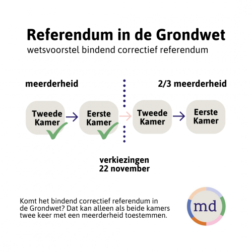 Referendum eerste keer door eerste en tweede kamer